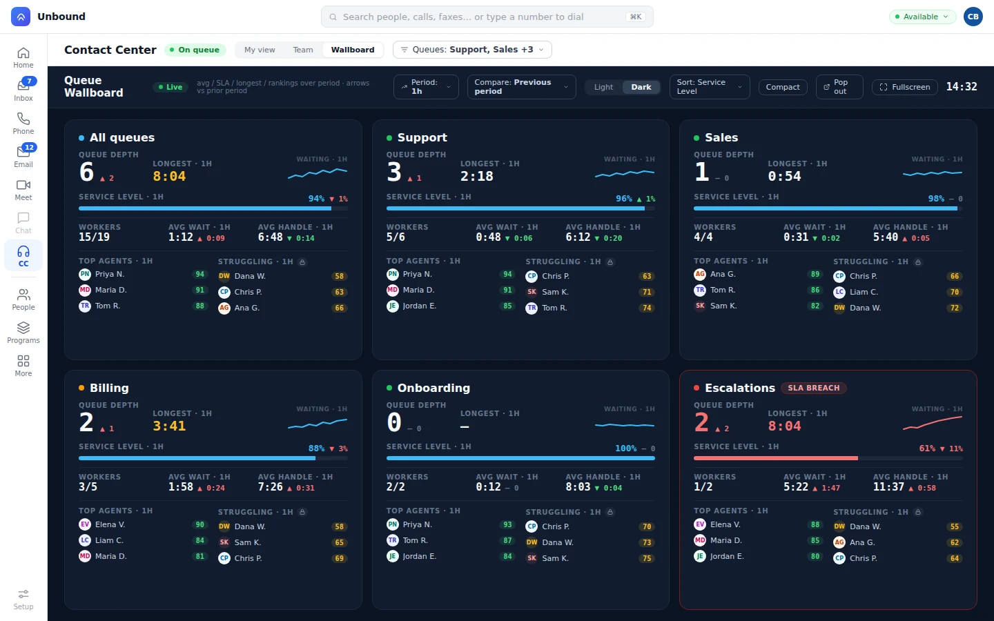 The dark wallboard: six queues with depth, longest wait, service level, and top and struggling agents